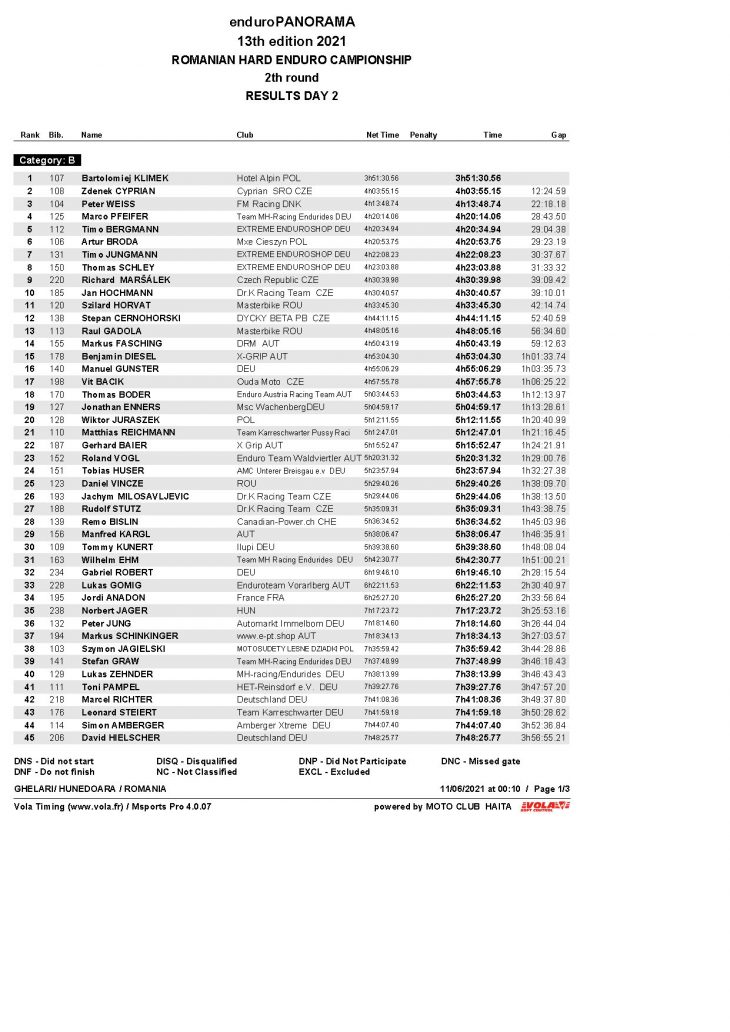 Day2 Expert Page 1 Results. Enduropanorama - Day 2 - Overall After 2 Days