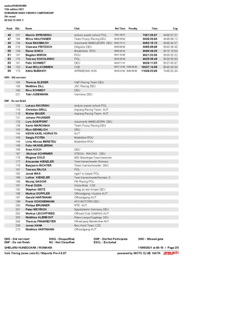 Day2 Expert Page 2 Results. Enduropanorama - Day 2 - Overall After 2 Days