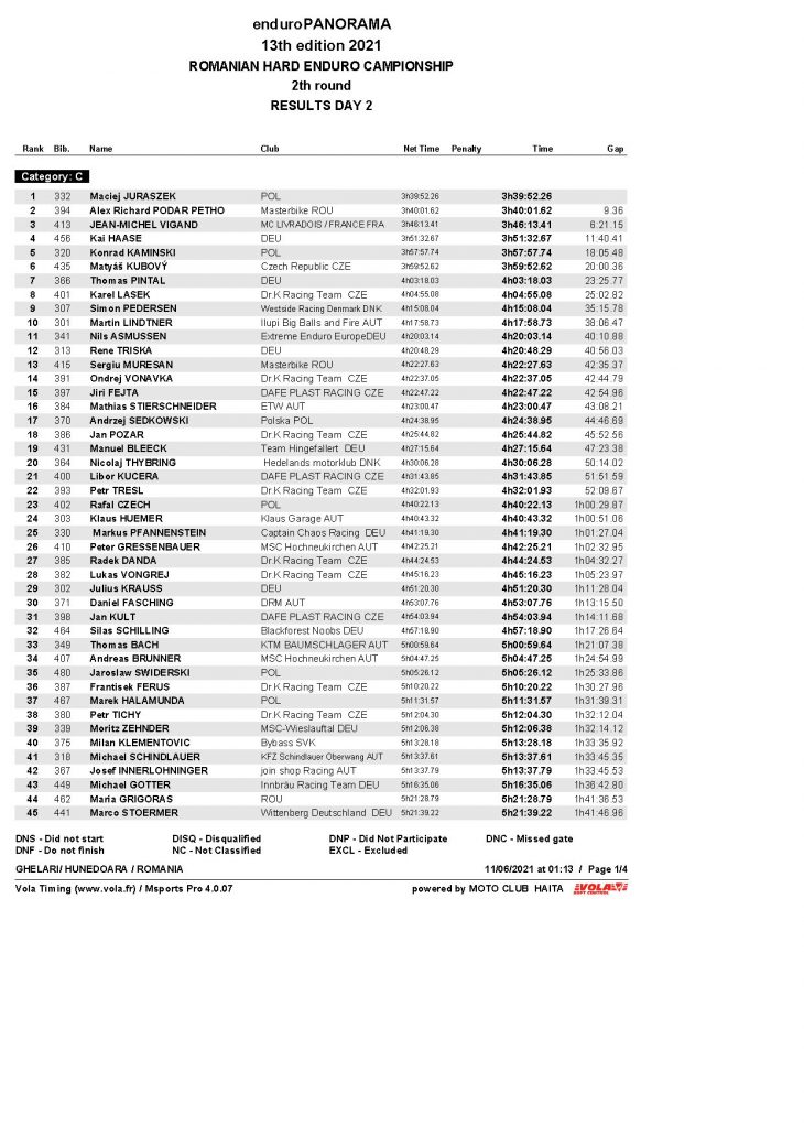 Day2 Hobby Page 1 Results. Enduropanorama - Day 2 - Overall After 2 Days