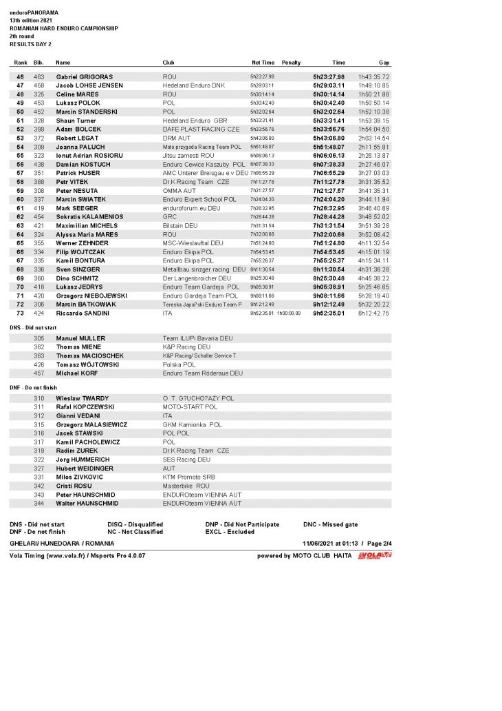 Day2 Hobby Page 2 Results. Enduropanorama - Day 2 - Overall After 2 Days