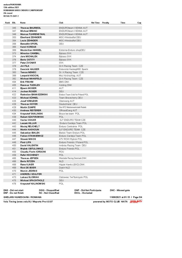 Day2 Hobby Page 3 Results. Enduropanorama - Day 2 - Overall After 2 Days