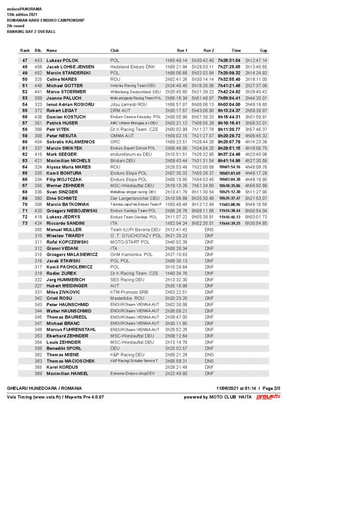 Day2 Overall Hobby Page 2 Results. Enduropanorama - Day 2 - Overall After 2 Days
