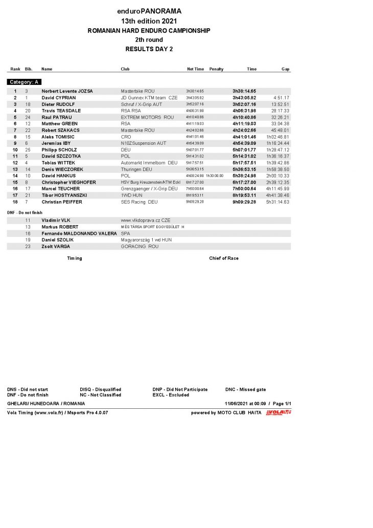 Day2 Profi Results. Enduropanorama - Day 2 - Overall After 2 Days
