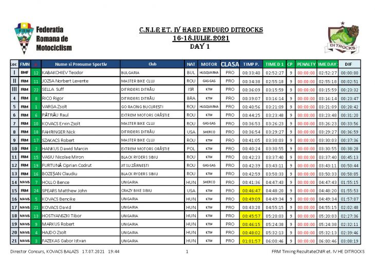 REZULTATE DAY 2 Page 01 RESULTS. Ditrocks Hard Enduro - DAY 2 - Teodor Kabakchiev wins the day after Jozsa Norbert's navigation mistake.