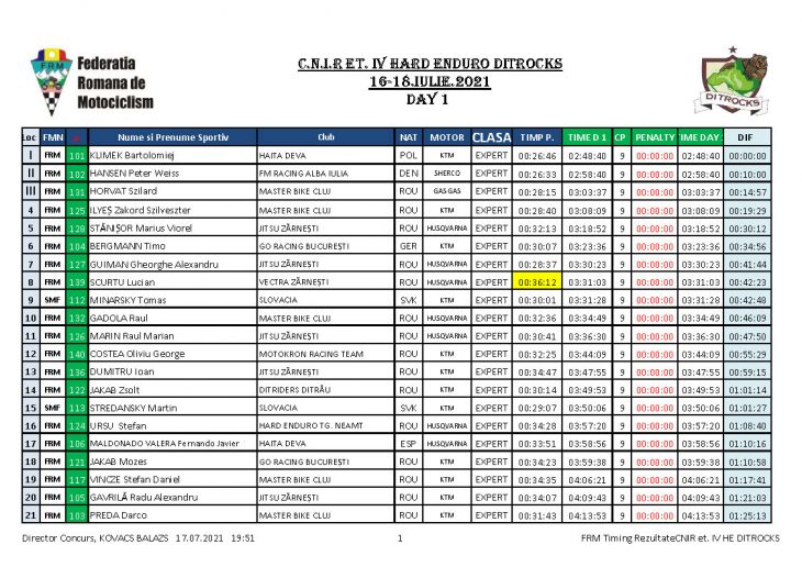 REZULTATE DAY 2 Page 05 RESULTS. Ditrocks Hard Enduro - DAY 2 - Teodor Kabakchiev wins the day after Jozsa Norbert's navigation mistake.