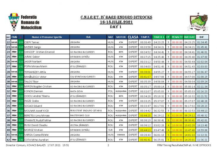REZULTATE DAY 2 Page 06 RESULTS. Ditrocks Hard Enduro - DAY 2 - Teodor Kabakchiev wins the day after Jozsa Norbert's navigation mistake.