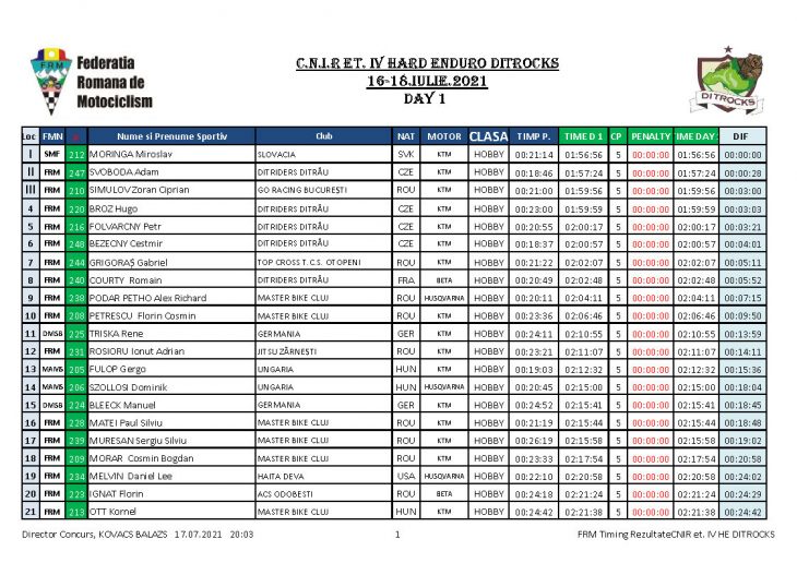 REZULTATE DAY 2 Page 08 RESULTS. Ditrocks Hard Enduro - DAY 2 - Teodor Kabakchiev wins the day after Jozsa Norbert's navigation mistake.