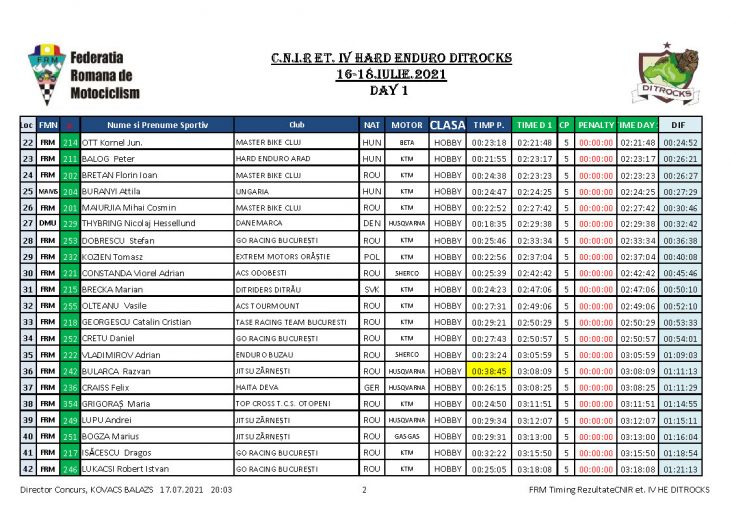 REZULTATE DAY 2 Page 09 RESULTS. Ditrocks Hard Enduro - DAY 2 - Teodor Kabakchiev wins the day after Jozsa Norbert's navigation mistake.