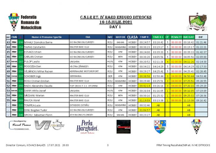 REZULTATE DAY 2 Page 10 RESULTS. Ditrocks Hard Enduro - DAY 2 - Teodor Kabakchiev wins the day after Jozsa Norbert's navigation mistake.