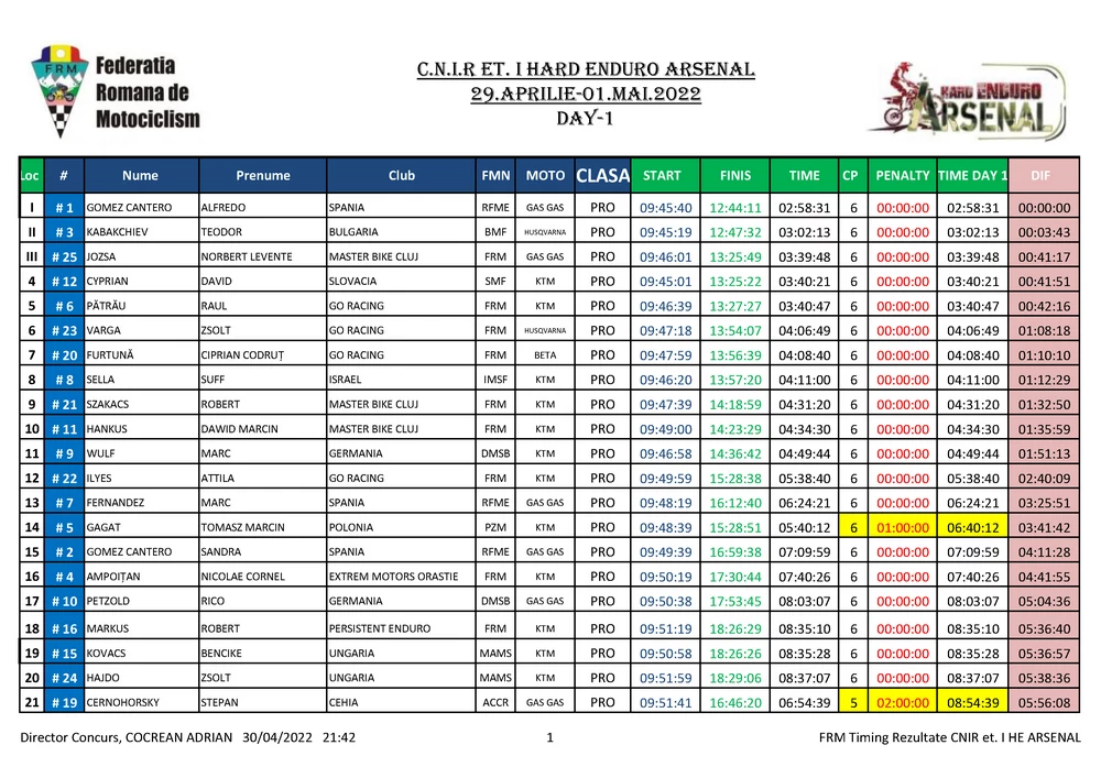 Day 1 Cnir Et I He Arsenal Page 01 Zonaenduro Results. Day 1 - Alfredo Gomez And Teodor Kabakchiev In Another League At Hard Enduro Arasenal 2022!