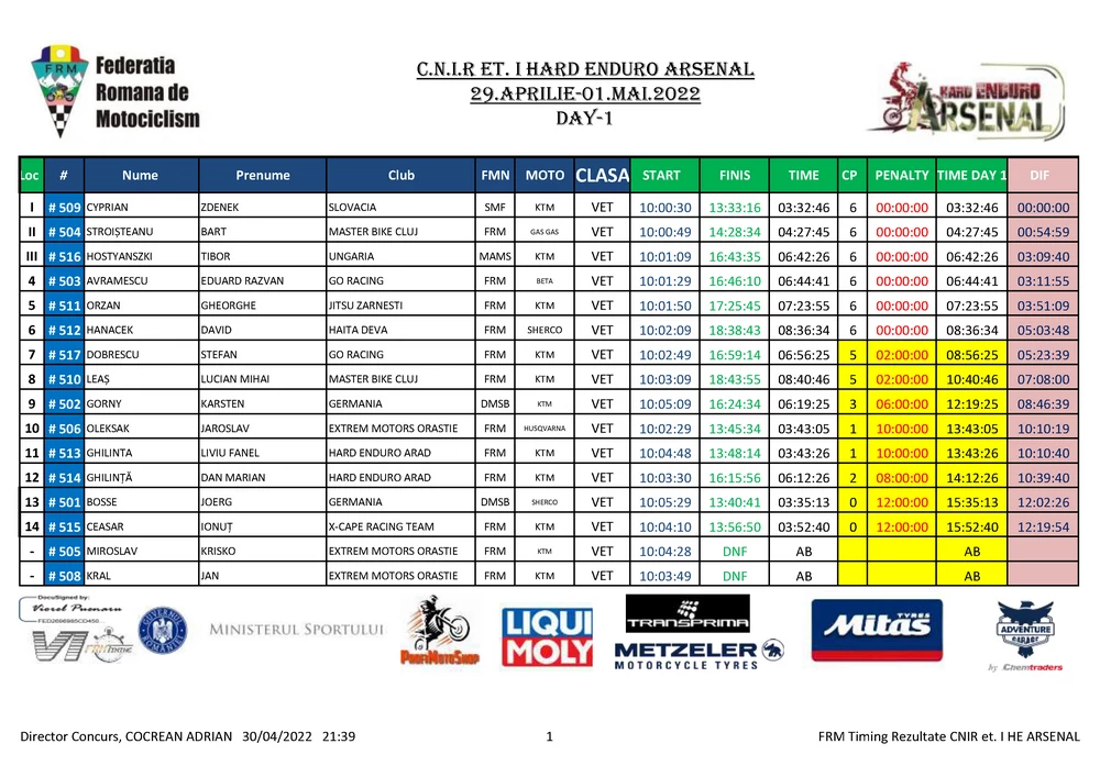 Day 1 Cnir Et I He Arsenal Page 03 Zonaenduro Results. Day 1 - Alfredo Gomez And Teodor Kabakchiev In Another League At Hard Enduro Arasenal 2022!