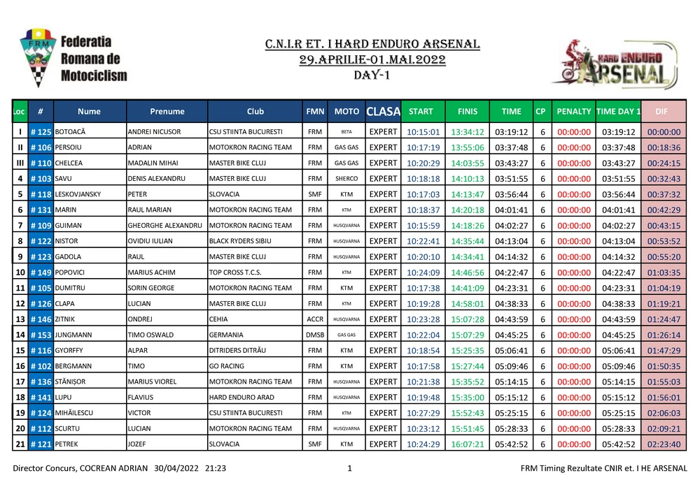 Day 1 Cnir Et I He Arsenal Page 05 Zonaenduro Results. Day 1 - Alfredo Gomez And Teodor Kabakchiev In Another League At Hard Enduro Arasenal 2022!