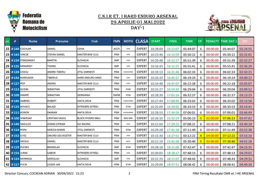 Day 1 Cnir Et I He Arsenal Page 06 Zonaenduro Results. Day 1 - Alfredo Gomez And Teodor Kabakchiev In Another League At Hard Enduro Arasenal 2022!