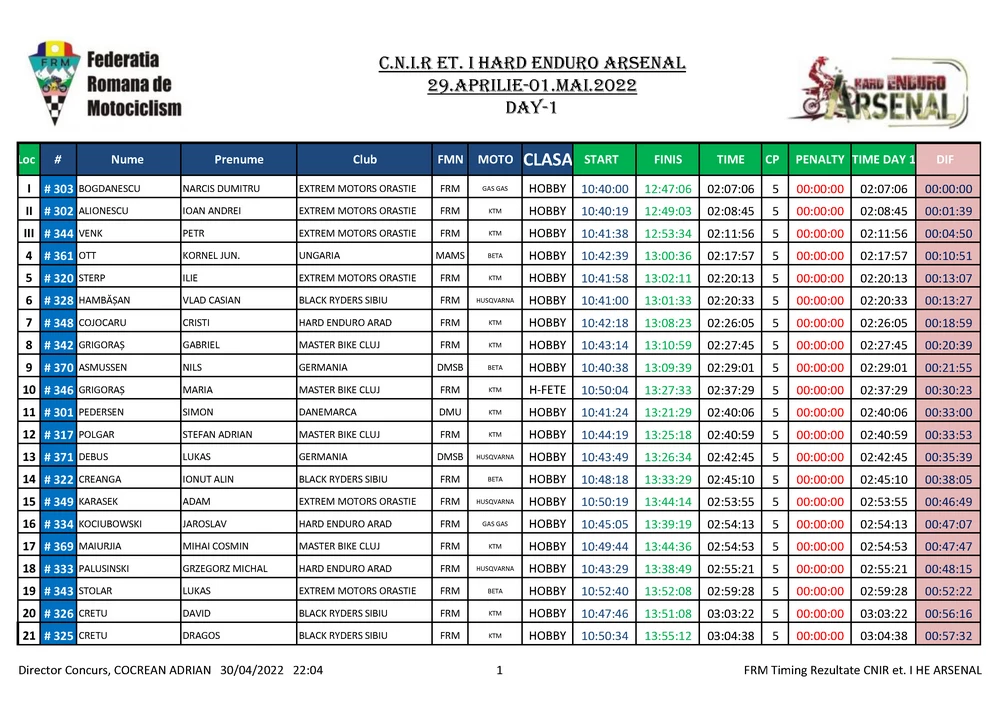 Day 1 Cnir Et I He Arsenal Page 08 Zonaenduro Results. Day 1 - Alfredo Gomez And Teodor Kabakchiev In Another League At Hard Enduro Arasenal 2022!