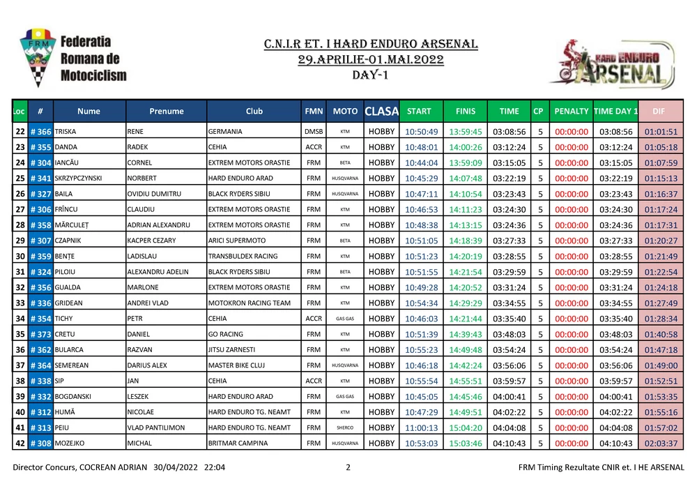 Day 1 Cnir Et I He Arsenal Page 09 Zonaenduro Results. Day 1 - Alfredo Gomez And Teodor Kabakchiev In Another League At Hard Enduro Arasenal 2022!