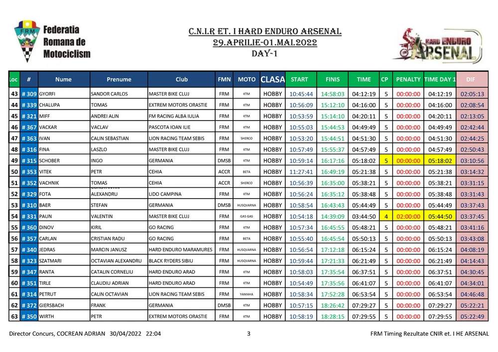 Day 1 Cnir Et I He Arsenal Page 10 Zonaenduro Results. Day 1 - Alfredo Gomez And Teodor Kabakchiev In Another League At Hard Enduro Arasenal 2022!