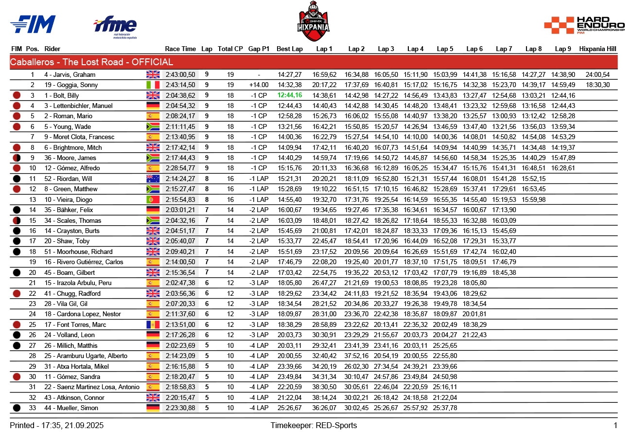 Hixpania Hard Enduro 2025 FINAL RESULTS Hixpania Hard Enduro 2025: Bolt vs. Lettenbichler Ends in Chaos, Jarvis “Official” Winner