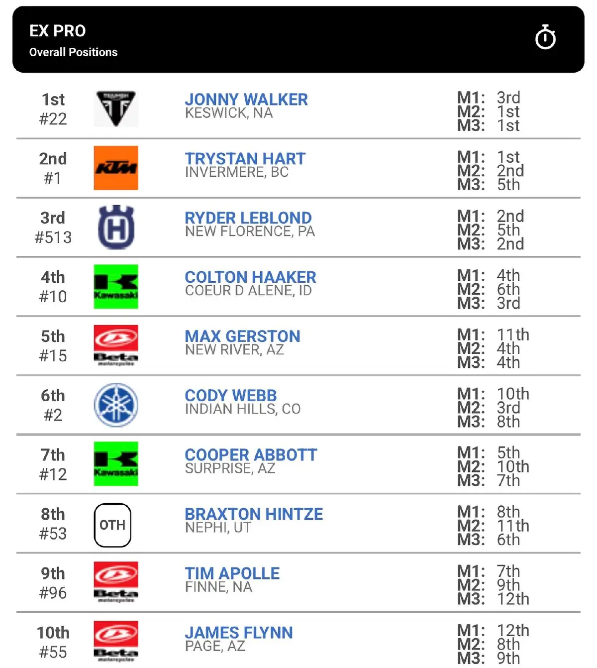 Rankings EnduroCross Round1 zonaenduro Jonny Walker Wins Thrilling EnduroCross Season Opener!