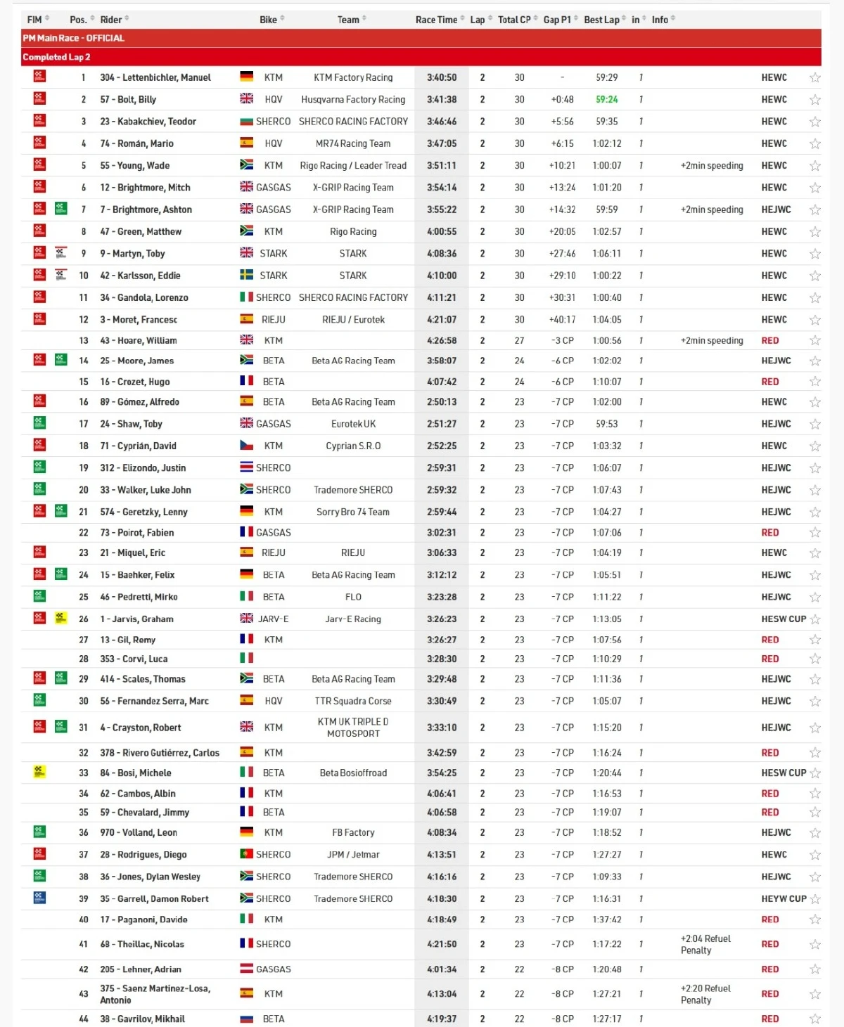 Alestrem Confusion After The Finish As Official Result Hands Win To Lettenbichler 6 Alestrem 2026 Official Results Zonaenduro Alestrem Confusion After The Finish As Official Result Hands Win To Lettenbichler