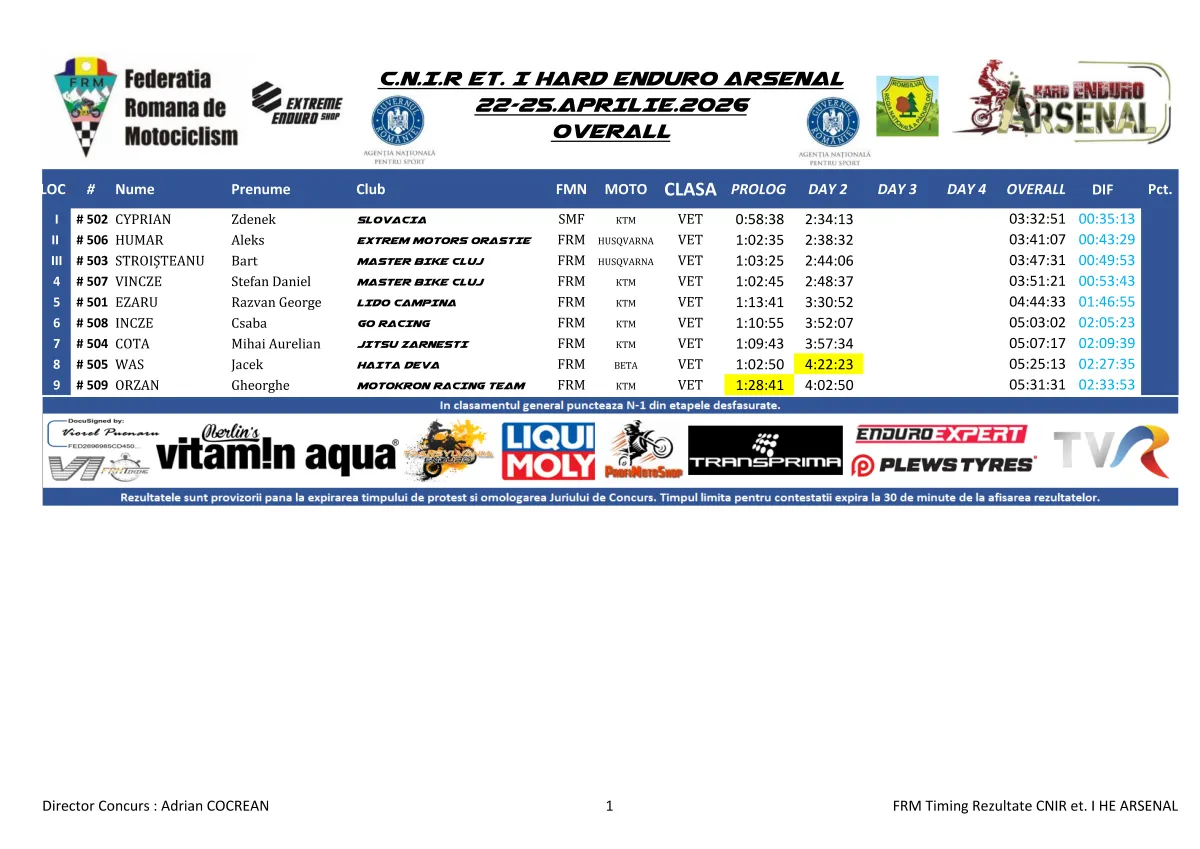 Rezultate Day 1Day 2 He Arsenal 2026 Page 2 Zona Enduro Hard Enduro Arsenal 2026 Starts With Tight Battles After Two Days Of Racing. Jozsa Norbet Leads.