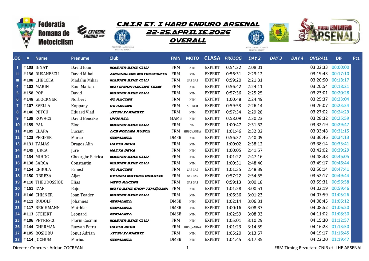Rezultate Day 1Day 2 He Arsenal 2026 Page 3 Zona Enduro Hard Enduro Arsenal 2026 Starts With Tight Battles After Two Days Of Racing. Jozsa Norbet Leads.
