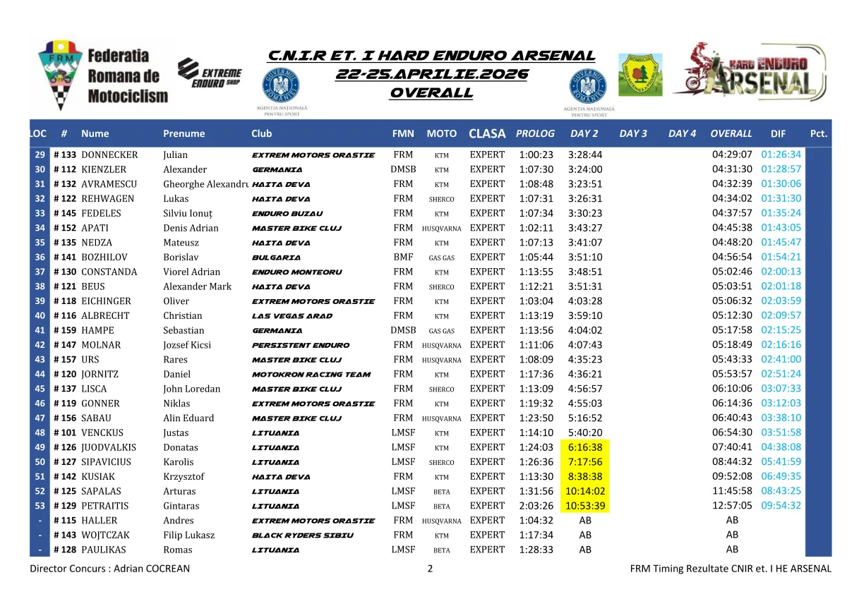 Rezultate Day 1Day 2 He Arsenal 2026 Page 4 Zona Enduro Hard Enduro Arsenal 2026 Starts With Tight Battles After Two Days Of Racing. Jozsa Norbet Leads.