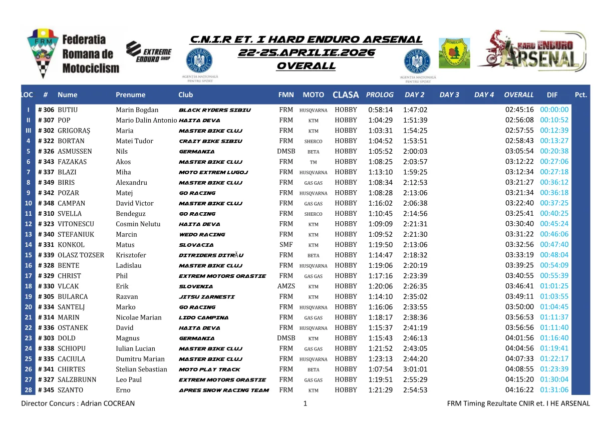 Rezultate Day 1Day 2 He Arsenal 2026 Page 7 Zona Enduro Hard Enduro Arsenal 2026 Starts With Tight Battles After Two Days Of Racing. Jozsa Norbet Leads.