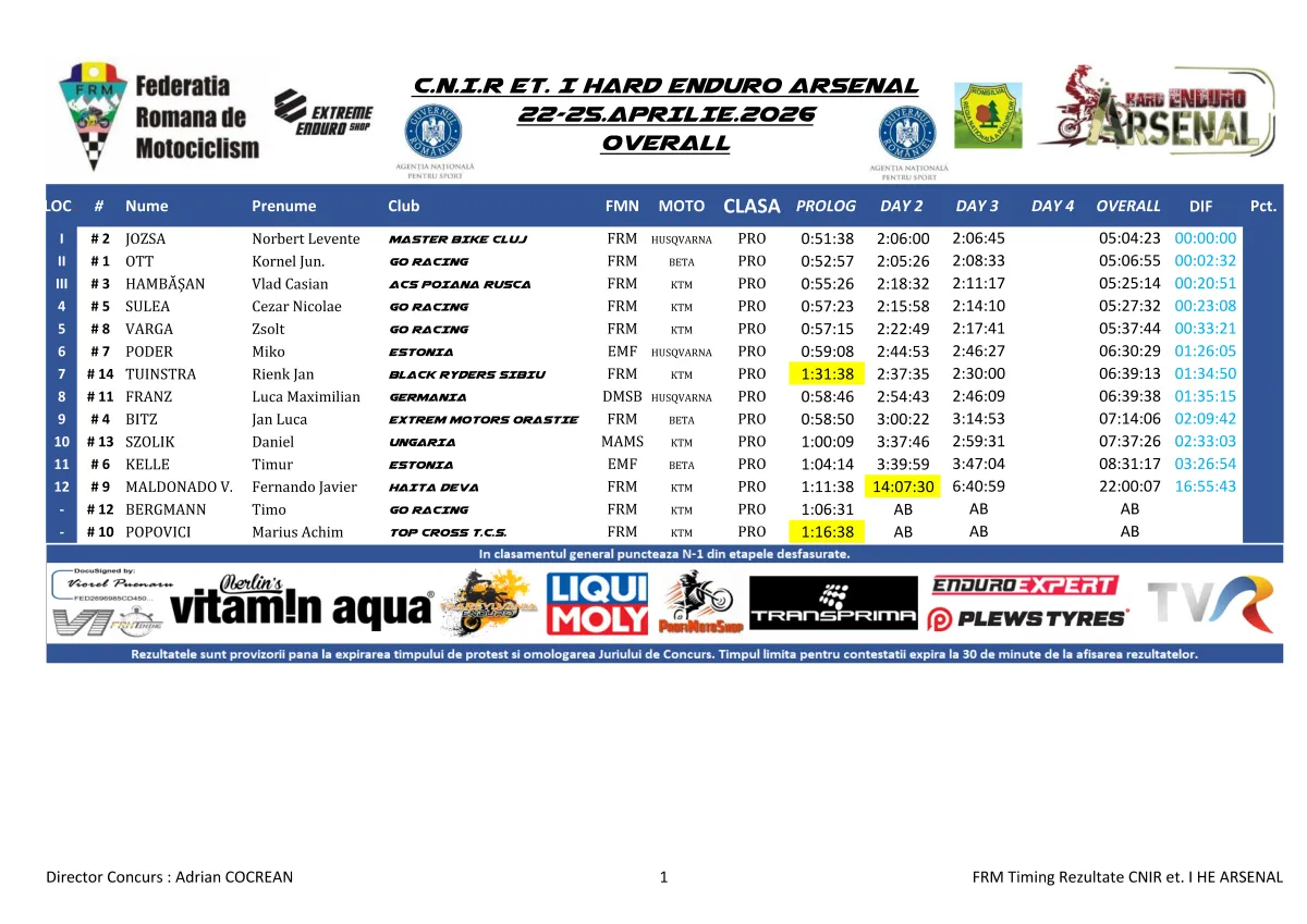 Rezultate Day 1Day 2Day 3 He Arsenal 2026 Page 1 Zona Enduro Arsenal Heads Into The Final Day With Key Fights Still Open. Ott 2Min Behind Jozsa.