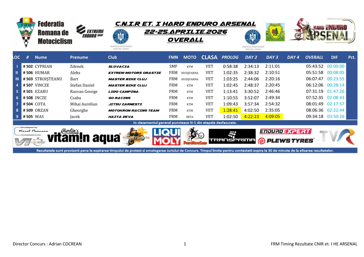 Rezultate Day 1Day 2Day 3 He Arsenal 2026 Page 2 Zona Enduro Arsenal Heads Into The Final Day With Key Fights Still Open. Ott 2Min Behind Jozsa.