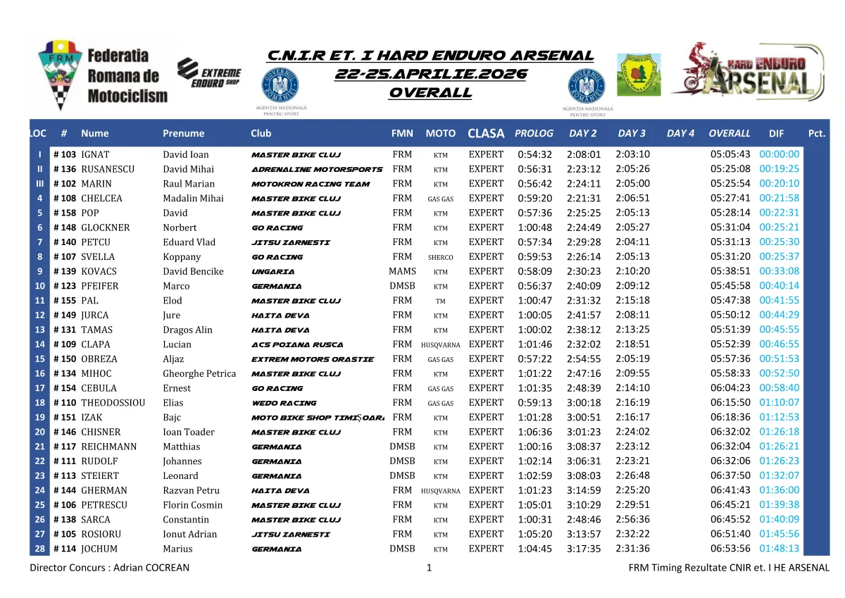 Rezultate Day 1Day 2Day 3 He Arsenal 2026 Page 3 Zona Enduro Arsenal Heads Into The Final Day With Key Fights Still Open. Ott 2Min Behind Jozsa.