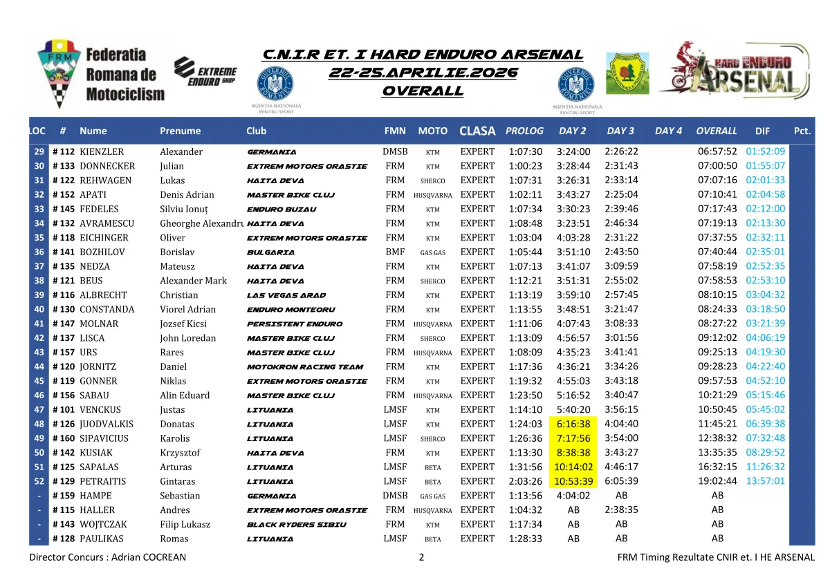 Rezultate Day 1Day 2Day 3 He Arsenal 2026 Page 4 Zona Enduro Arsenal Heads Into The Final Day With Key Fights Still Open. Ott 2Min Behind Jozsa.