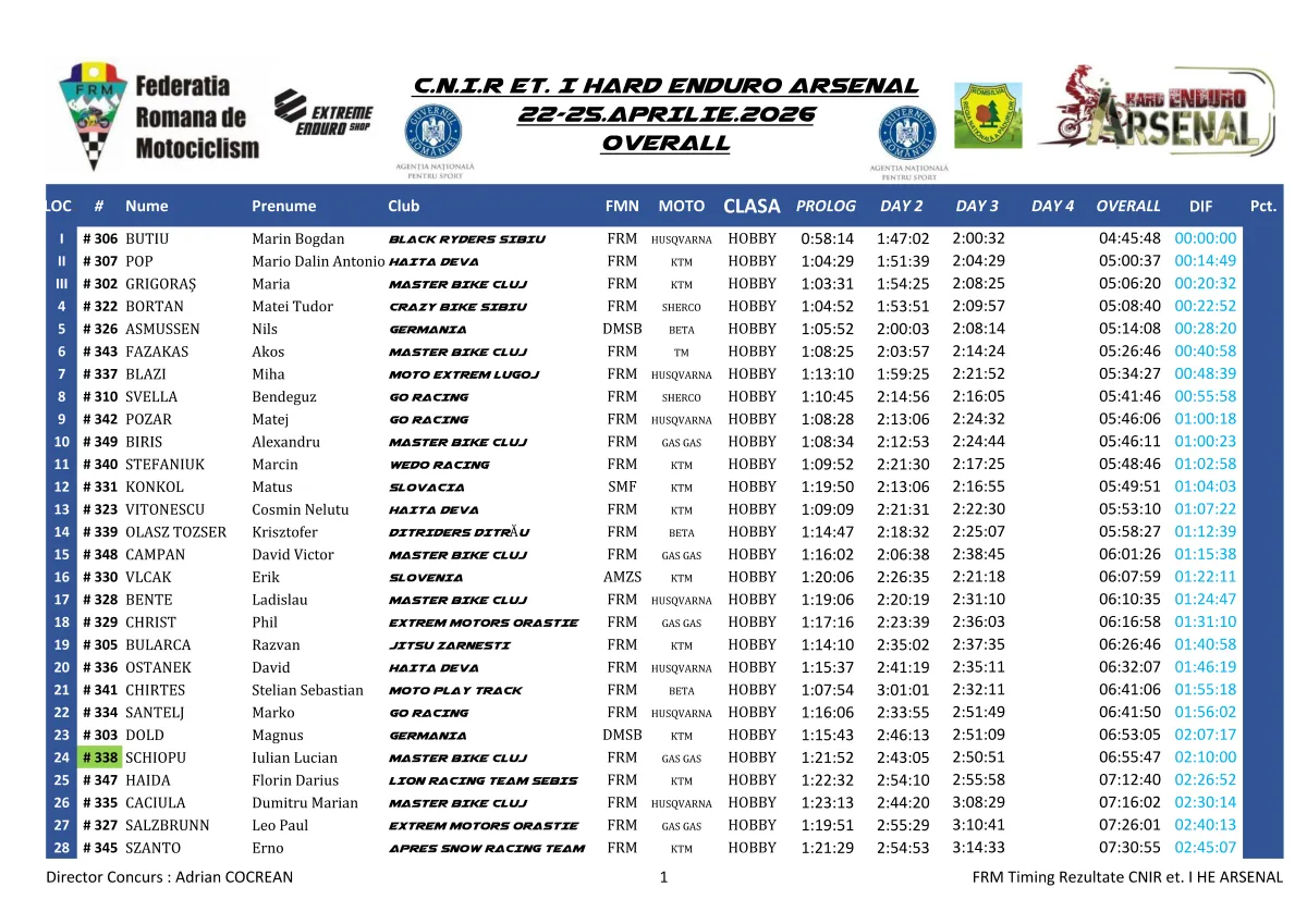Rezultate Day 1Day 2Day 3 He Arsenal 2026 Page 7 Zona Enduro Arsenal Heads Into The Final Day With Key Fights Still Open. Ott 2Min Behind Jozsa.