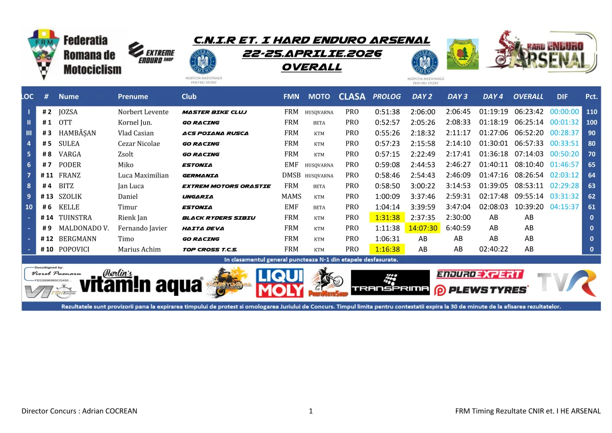 Rezultate Finale He Arsenal 2026 Page 1 Zona Enduro Arsenal Crowns Jozsa Norbert Levente As Winner After Four Demanding Days In Romania. Ott Second. Hambășan 3Rd!