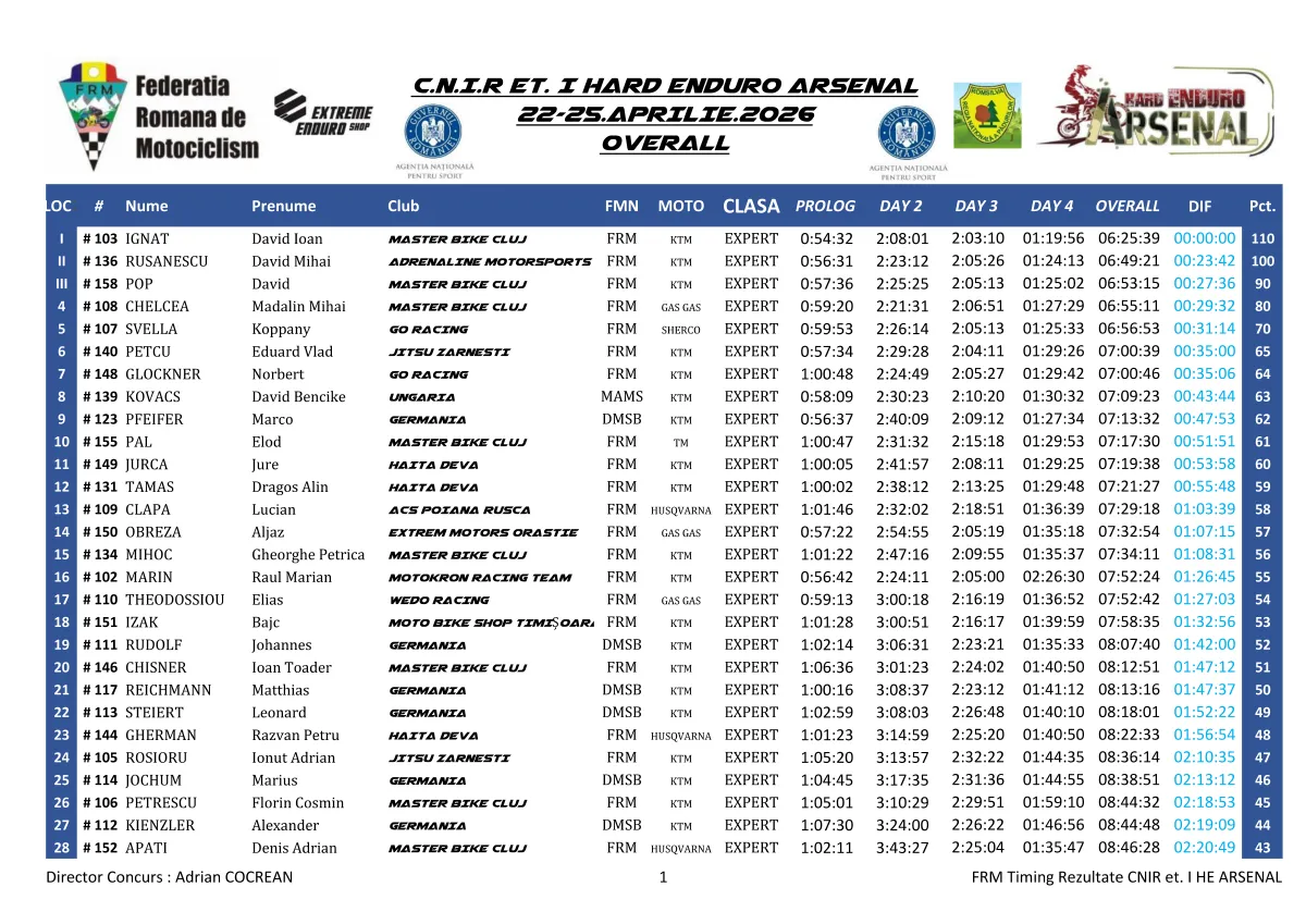 Rezultate Finale He Arsenal 2026 Page 3 Zona Enduro Arsenal Crowns Jozsa Norbert Levente As Winner After Four Demanding Days In Romania. Ott Second. Hambășan 3Rd!