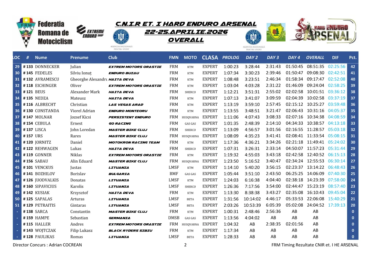 Rezultate Finale He Arsenal 2026 Page 4 Zona Enduro Arsenal Crowns Jozsa Norbert Levente As Winner After Four Demanding Days In Romania. Ott Second. Hambășan 3Rd!