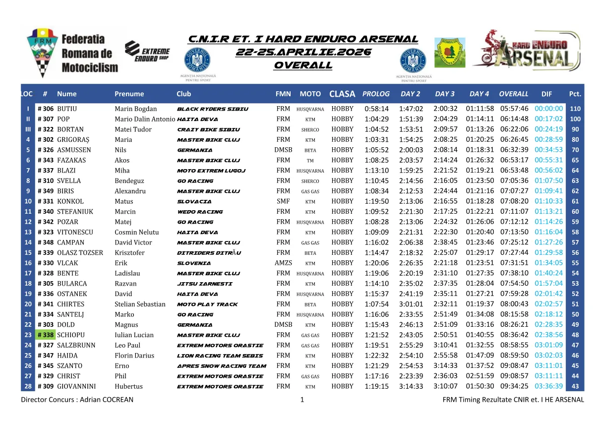 Rezultate Finale He Arsenal 2026 Page 7 Zona Enduro Arsenal Crowns Jozsa Norbert Levente As Winner After Four Demanding Days In Romania. Ott Second. Hambășan 3Rd!