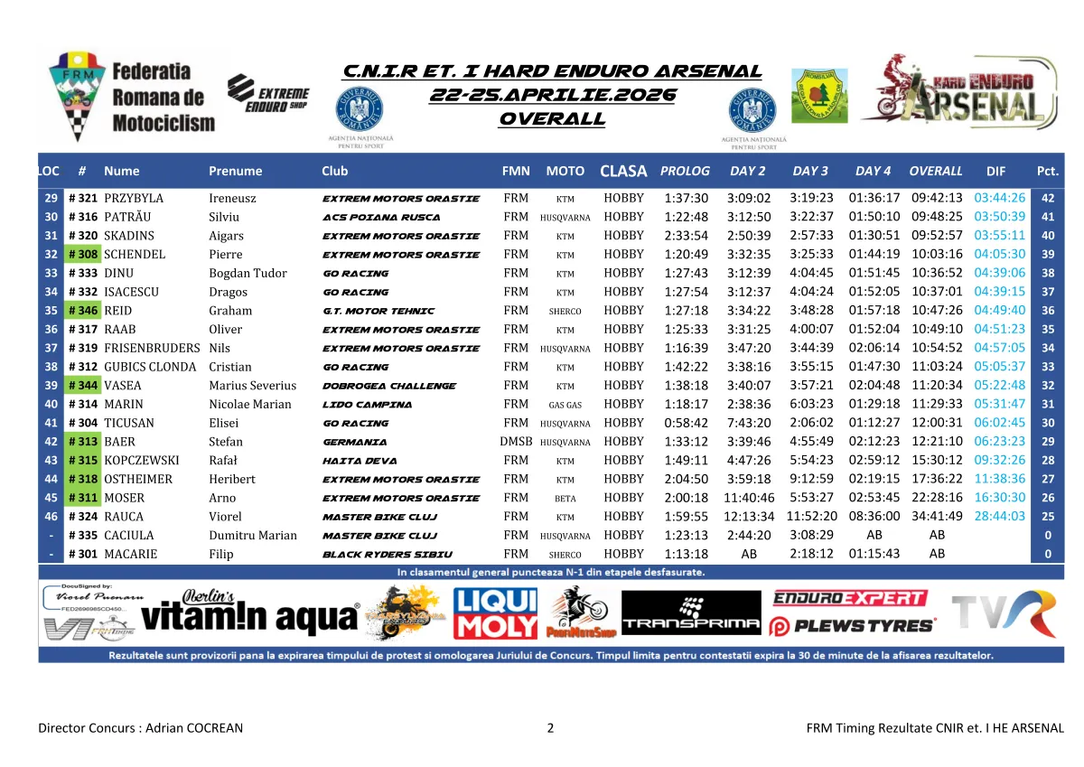 Rezultate Finale He Arsenal 2026 Page 8 Zona Enduro Arsenal Crowns Jozsa Norbert Levente As Winner After Four Demanding Days In Romania. Ott Second. Hambășan 3Rd!