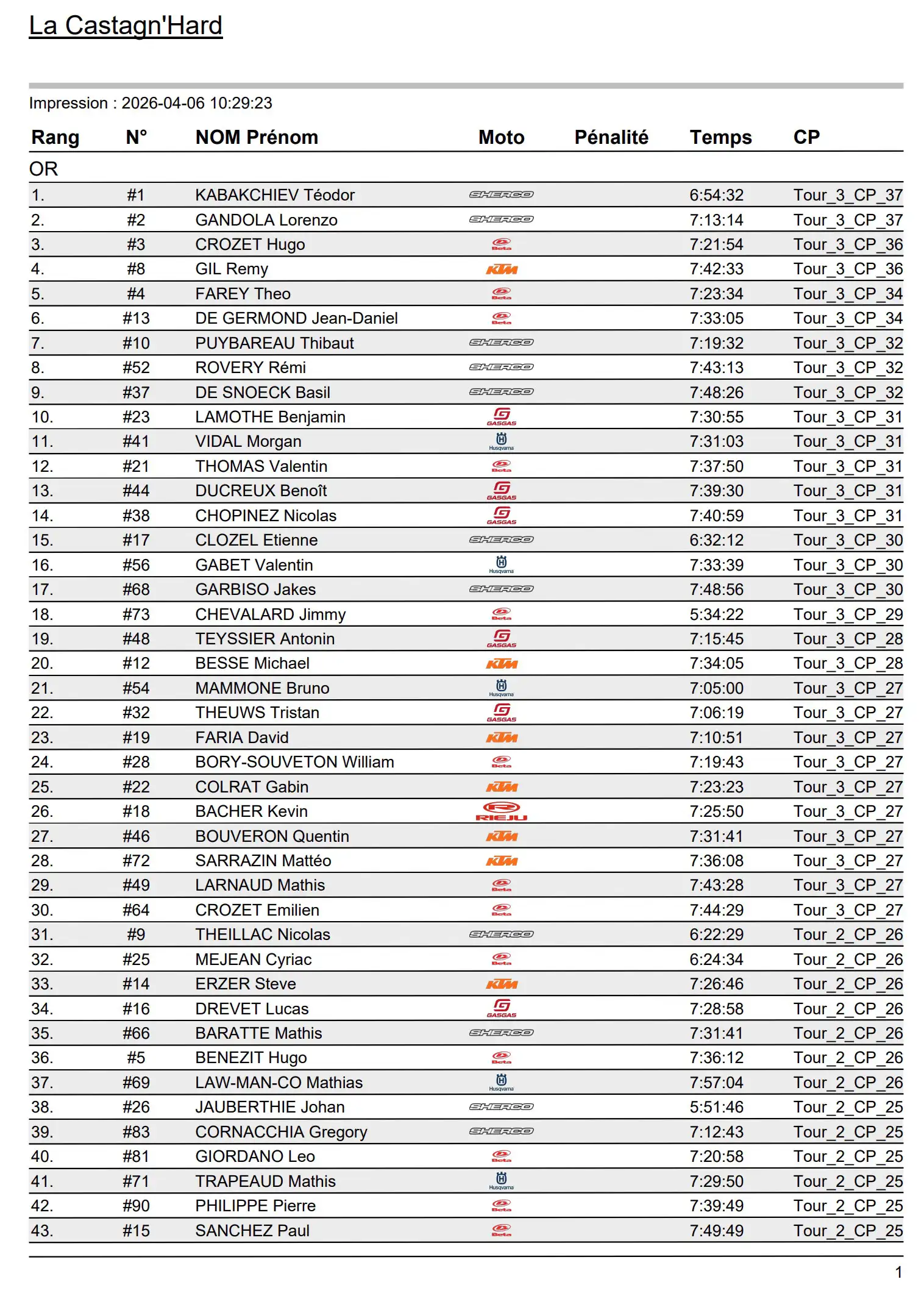 Resultats Castagn Hard 2026 Jpg Teodor Kabakchiev Wins La Castagn’hard In France