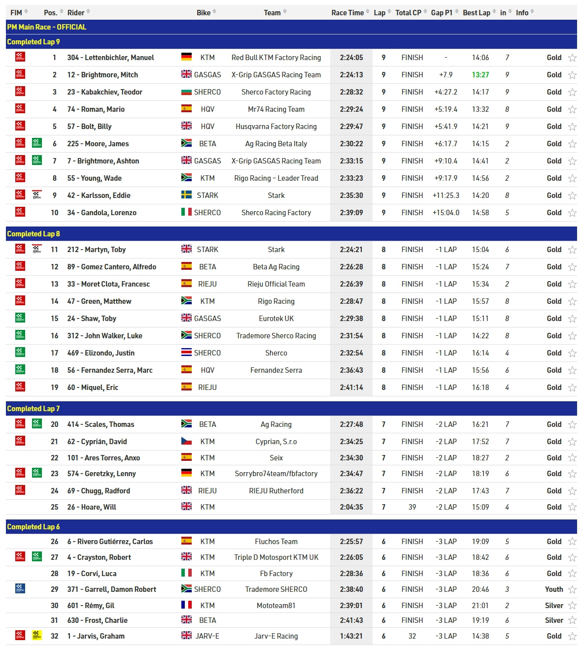 Extreme Xl Lagares Final Results 01 Zona Enduro Results. Manuel Lettenbichler Wins Extreme Xl Lagares!