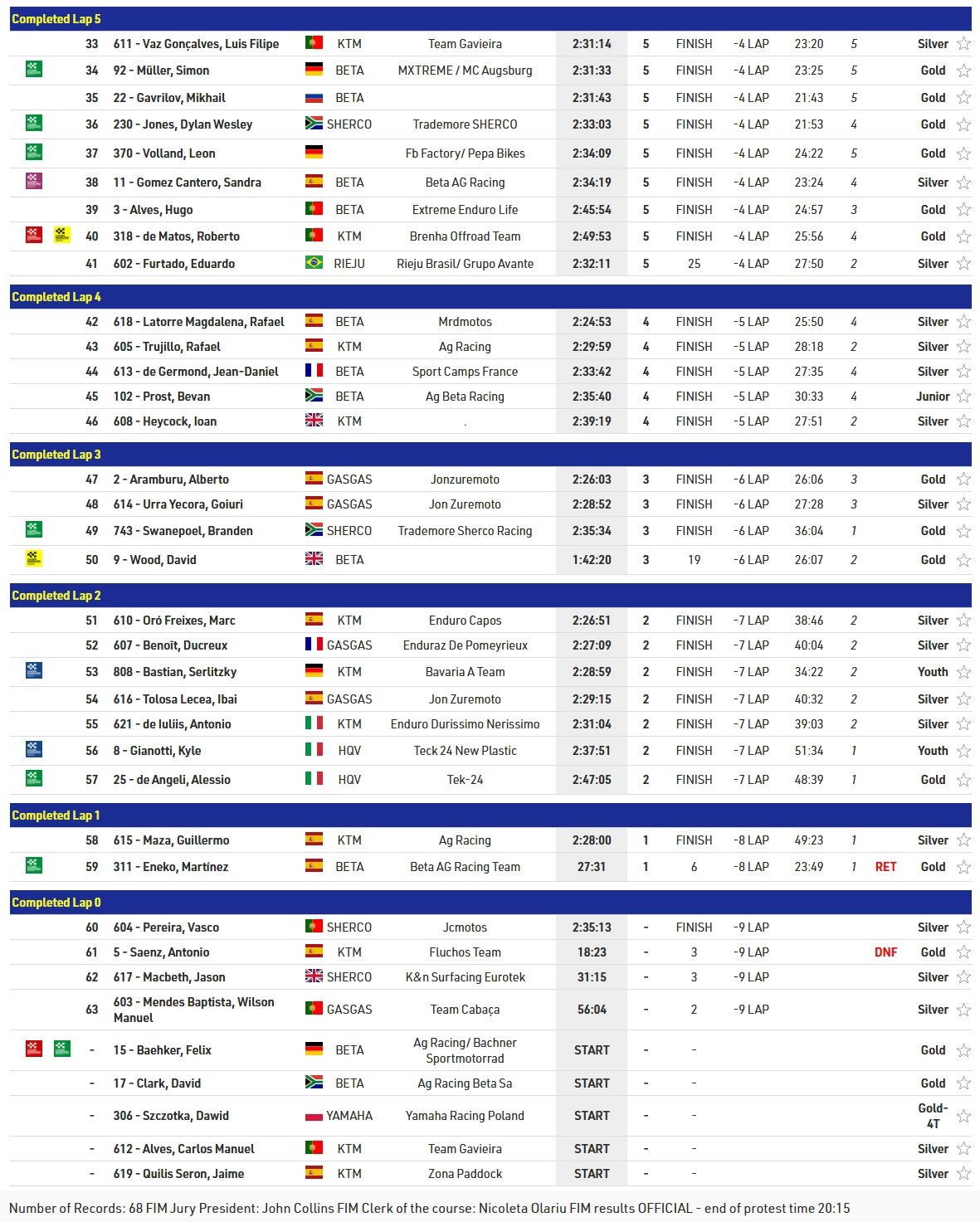 Extreme Xl Lagares Final Results 02 Zona Enduro Results. Manuel Lettenbichler Wins Extreme Xl Lagares!