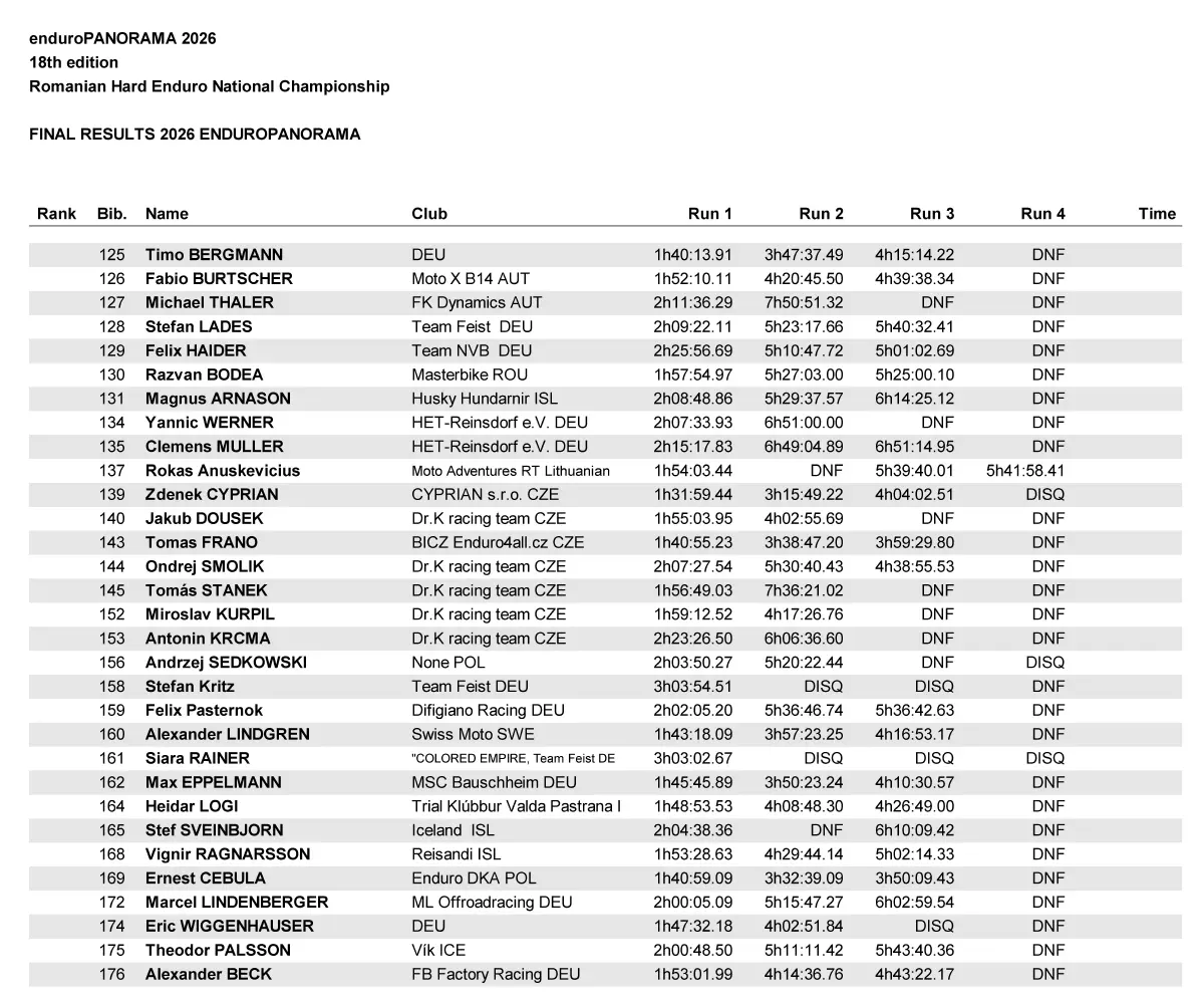 Rezultate Finale Enduropanorama 2026 Cnir Hard Enduro Et.ii Ghelari 06 08 Mai Page 3 Zona Enduro Enduropanorama 2026: Jozsa Norbert Dominates, Bart Stroișteanu Wins Veterans, And Maria Grigoraș Impresses In Hobby