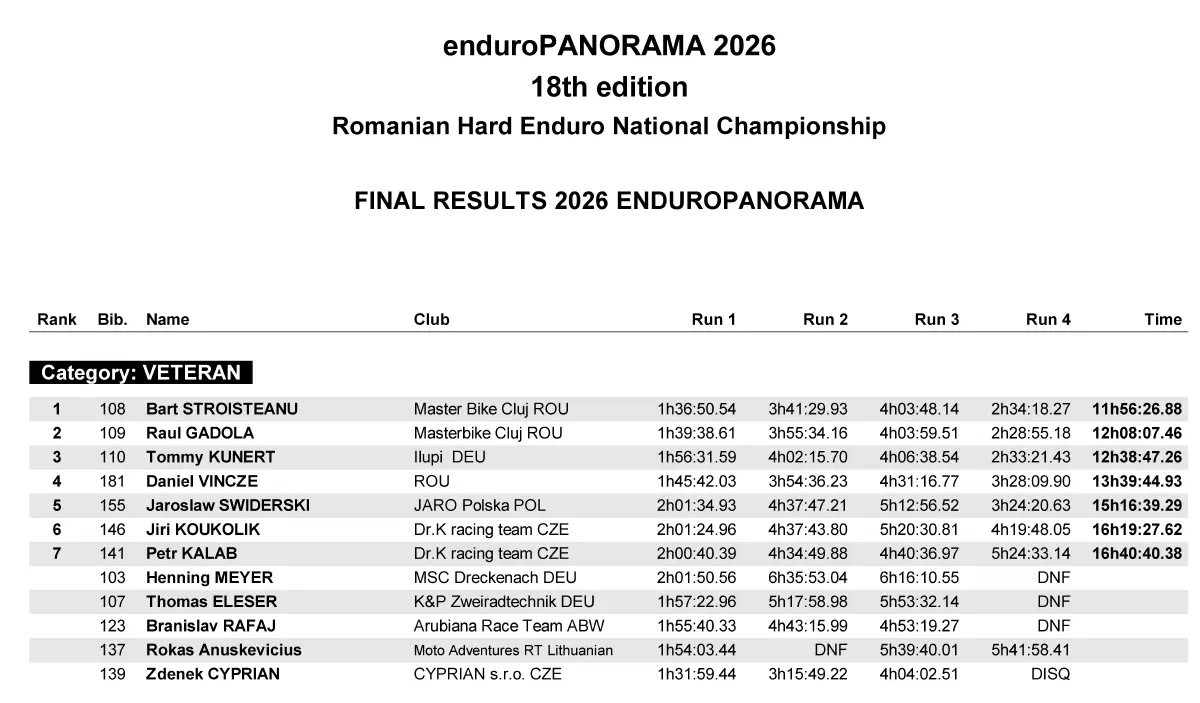 Rezultate Finale Enduropanorama 2026 Cnir Hard Enduro Et.ii Ghelari 06 08 Mai Page 7 Zona Enduro Enduropanorama 2026: Jozsa Norbert Dominates, Bart Stroișteanu Wins Veterans, And Maria Grigoraș Impresses In Hobby