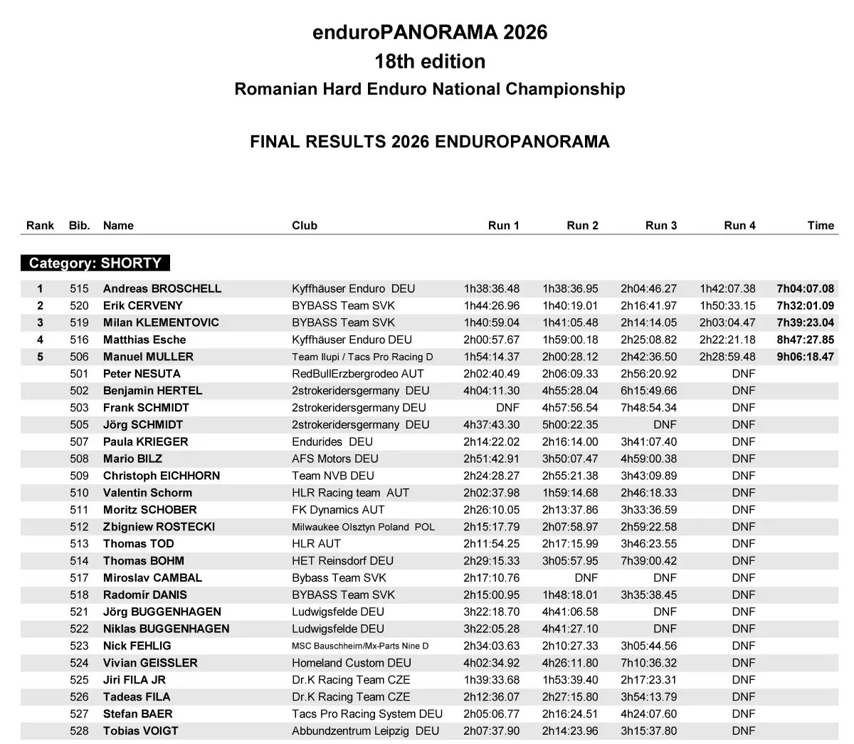 Rezultate Finale Enduropanorama 2026 Cnir Hard Enduro Et.ii Ghelari 06 08 Mai Page 8 Zona Enduro Enduropanorama 2026: Jozsa Norbert Dominates, Bart Stroișteanu Wins Veterans, And Maria Grigoraș Impresses In Hobby