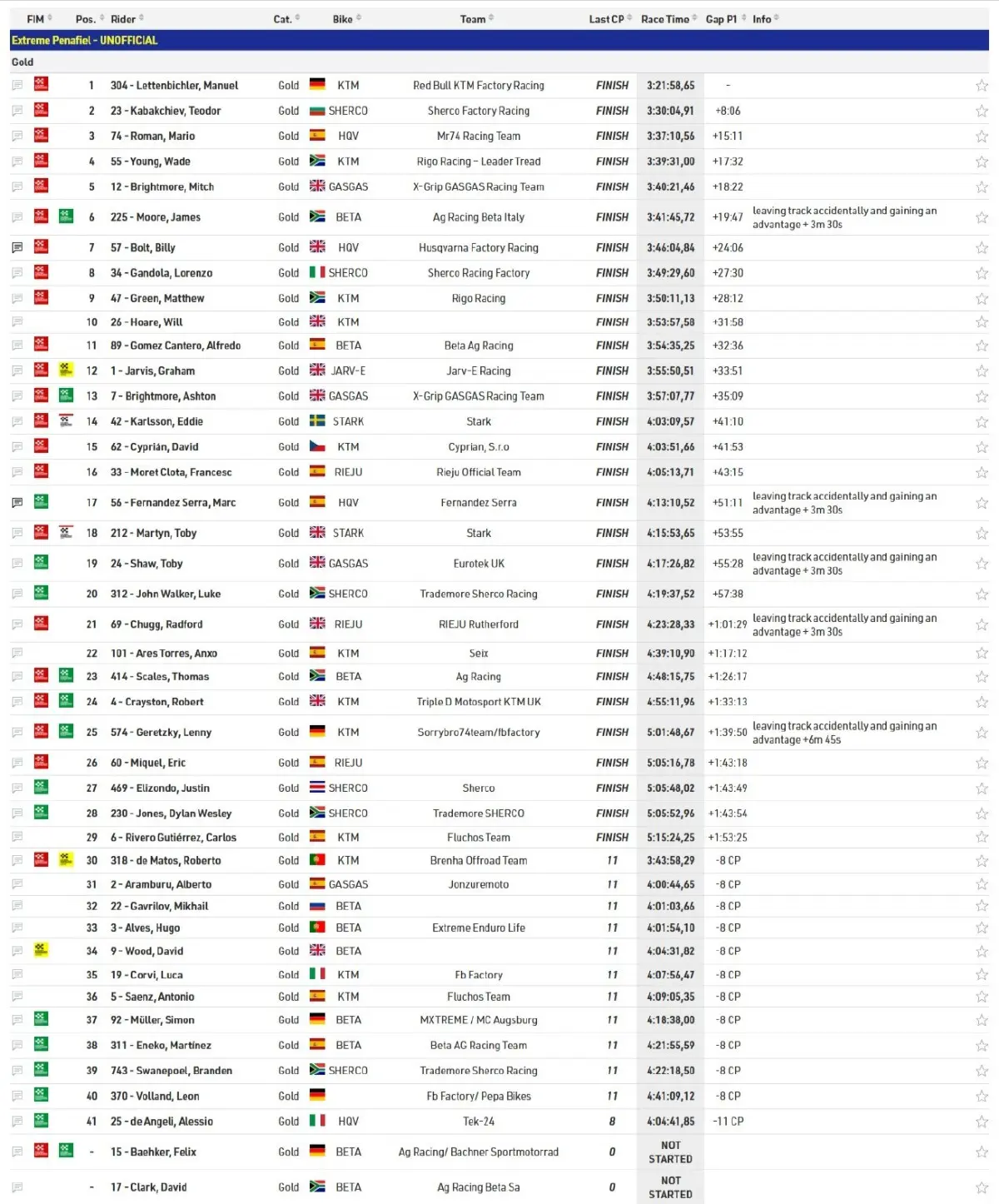 Xl Lagares Results 01 Zona Enduro Results. Extreme Xl Lagares 2026 - Manuel Lettenbichler On Another League!
