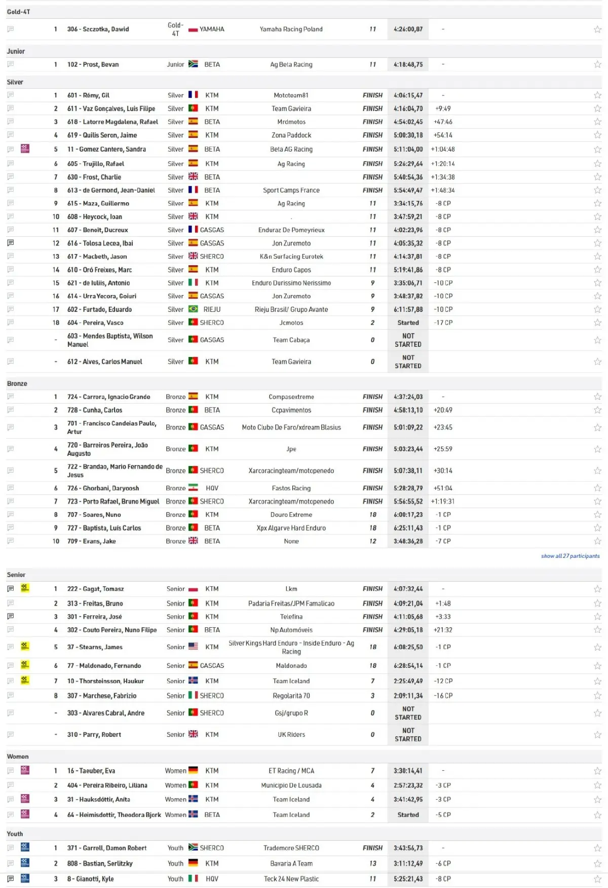 Xl Lagares Results 02 Zona Enduro Results. Extreme Xl Lagares 2026 - Manuel Lettenbichler On Another League!
