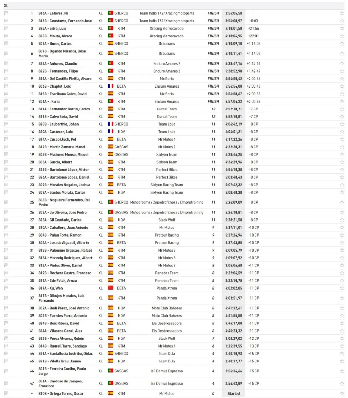 Xl Lagares Results 03 Zona Enduro Results. Extreme Xl Lagares 2026 - Manuel Lettenbichler On Another League!