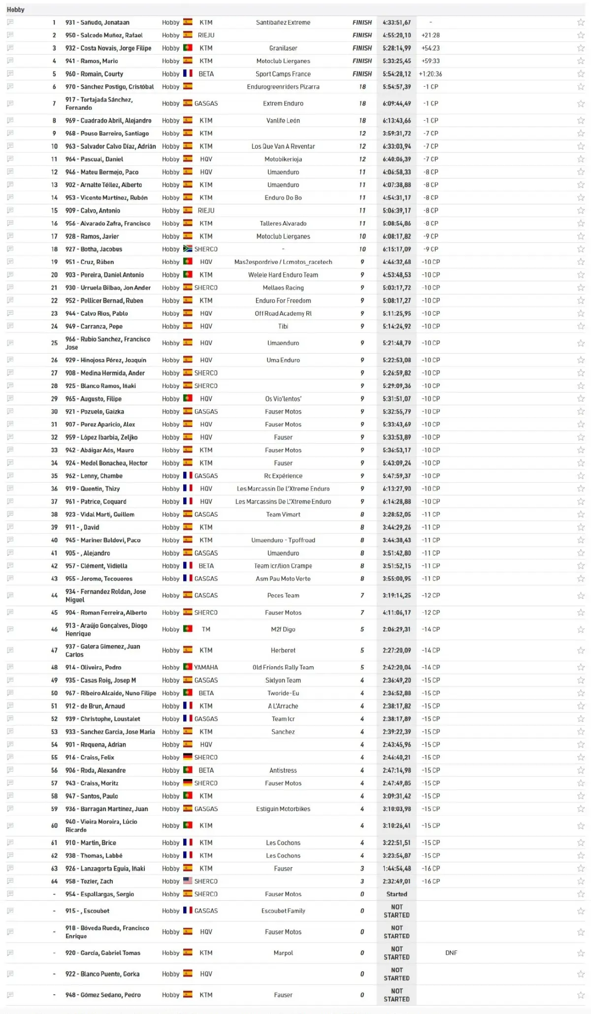 Xl Lagares Results 04 Zona Enduro Results. Extreme Xl Lagares 2026 - Manuel Lettenbichler On Another League!