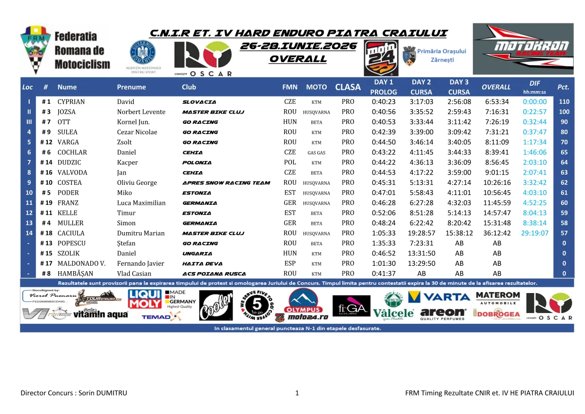 Rezultate Overall Cnir Et. Iv He Piatra Craiului Page 1 Zona Enduro David Cyprian Stops Norbi’s Winning Streak At Hard Enduro Piatra Craiului 2026