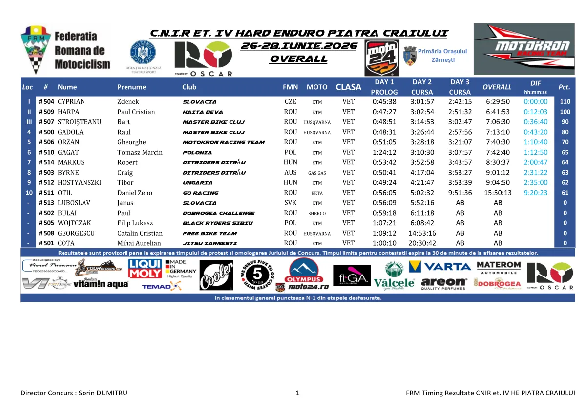 Rezultate Overall Cnir Et. Iv He Piatra Craiului Page 2 Zona Enduro David Cyprian Stops Norbi’s Winning Streak At Hard Enduro Piatra Craiului 2026