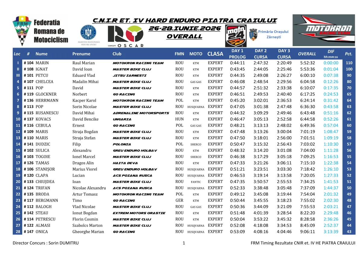 Rezultate Overall Cnir Et. Iv He Piatra Craiului Page 3 Zona Enduro David Cyprian Stops Norbi’s Winning Streak At Hard Enduro Piatra Craiului 2026